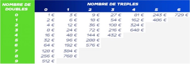 tableau de mises Loto Foot